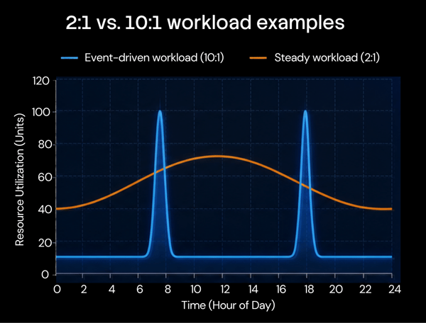 21 vs. 101 workload examples-1