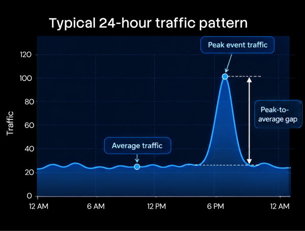 Typical 24-hour CDN traffic pattern (2) (1)