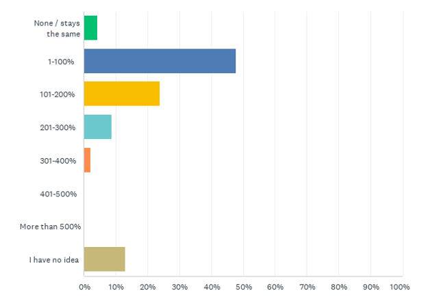 Chart_Q7_251209ISPSurvey_Web--