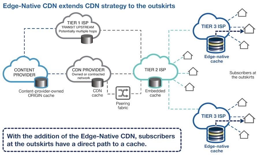 Edge-Native CDN extends typical CDN capabilities to homes on the outskirts of the internet