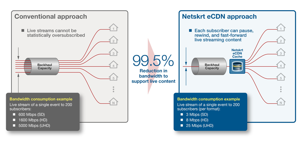 Netskrt Systems empowers ISPs to allow viewers on rural broadband networks to avoid bottlenecks and rebuffering for on-demand and live-streamed events