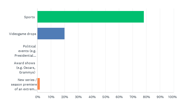 bar chart answering the ISP survey question, Which types of live events cause the most worry out of the following?