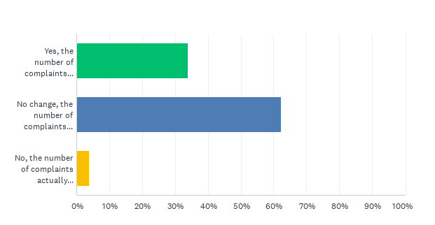 bar chart answering the ISP survey question, Did customer complaints decrease after you began working with Netskrt?