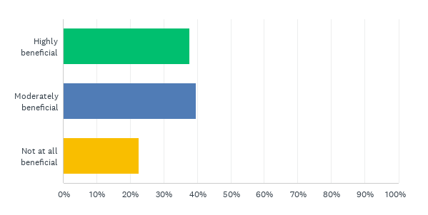bar chart for ISP survey answering the question, How beneficial is the monitoring function Netskrt offers - that is, the ability to know exactly what quality of streaming your customers are experiencing?