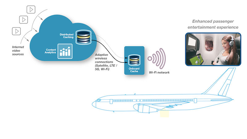 graphic of how Netskrt's eCDN technology works with inflight entertainment systems like Thales