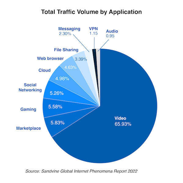 pie chart showing isp traffic volume