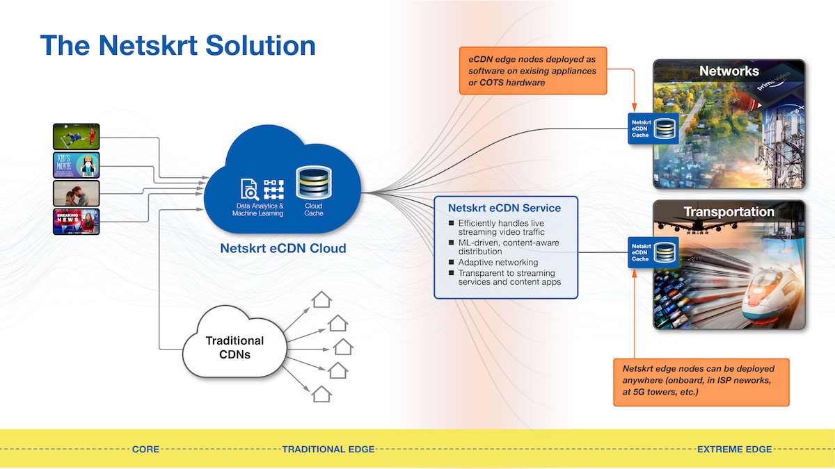 a diagram of the Netskrt edge caching solution for ISPs, air, rail operators, and content providers