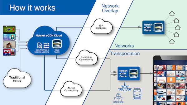 a diagram how Netskrt works for ISPs, rail, air and content providers